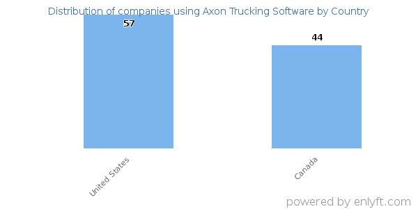 Axon Trucking Software customers by country