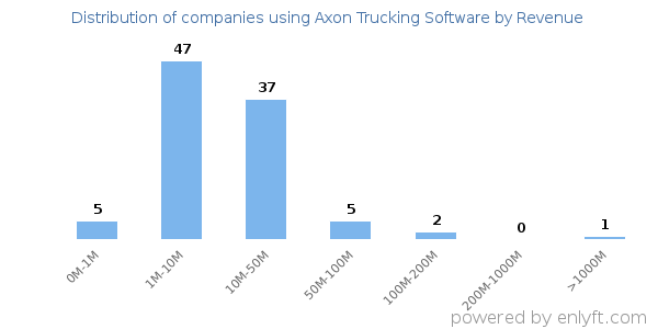 Axon Trucking Software clients - distribution by company revenue