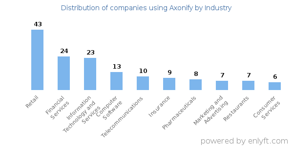 Companies using Axonify - Distribution by industry