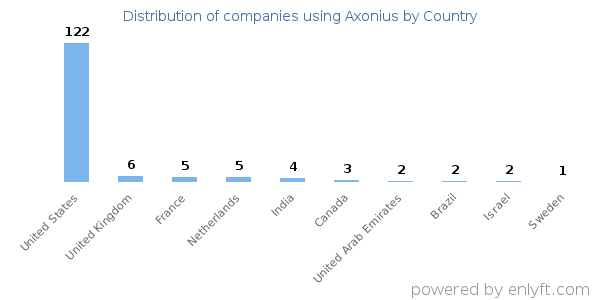 Axonius customers by country