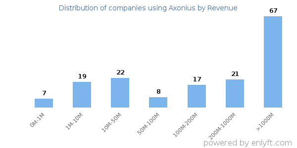Axonius clients - distribution by company revenue