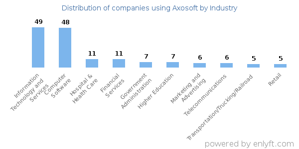 Companies using Axosoft - Distribution by industry