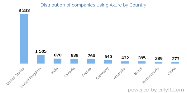 Axure customers by country