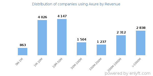 Axure clients - distribution by company revenue