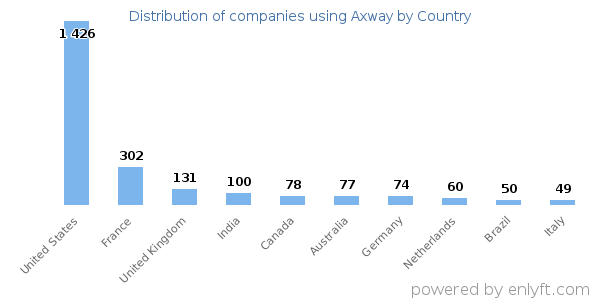 Axway customers by country