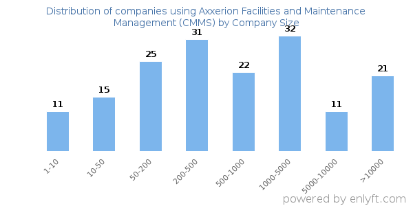 Companies using Axxerion Facilities and Maintenance Management (CMMS), by size (number of employees)