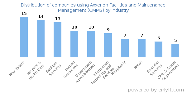 Companies using Axxerion Facilities and Maintenance Management (CMMS) - Distribution by industry
