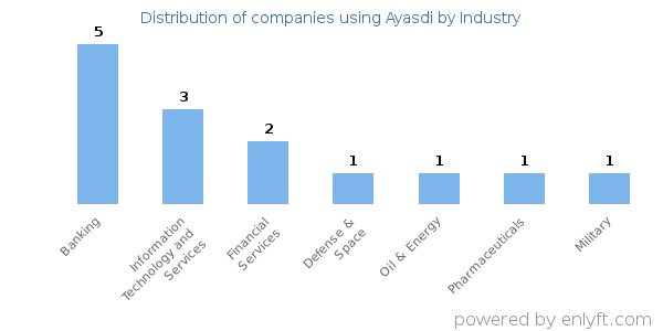 Companies using Ayasdi - Distribution by industry