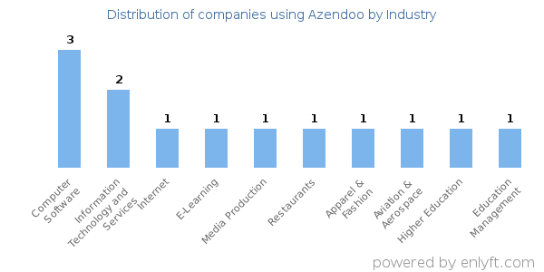 Companies using Azendoo - Distribution by industry