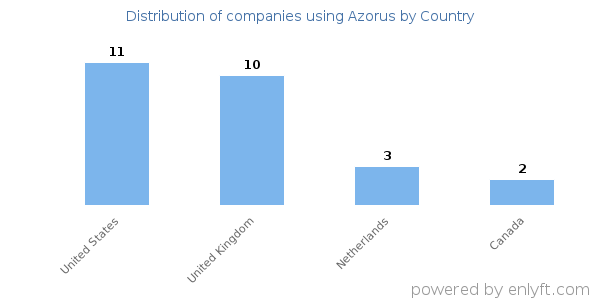 Azorus customers by country