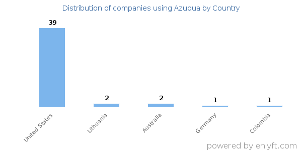 Azuqua customers by country