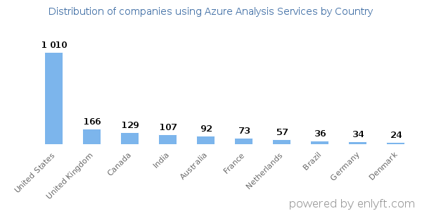 Azure Analysis Services customers by country