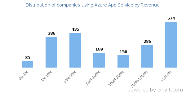 Azure App Service clients - distribution by company revenue
