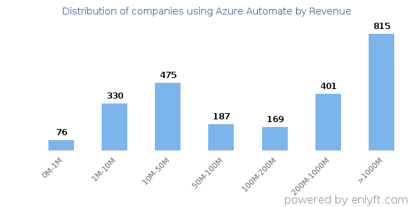 Azure Automate clients - distribution by company revenue