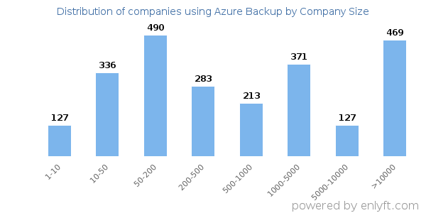 Companies using Azure Backup, by size (number of employees)