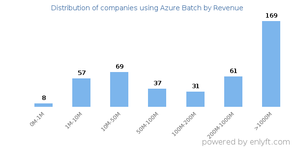 Azure Batch clients - distribution by company revenue