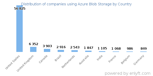 Azure Blob Storage customers by country