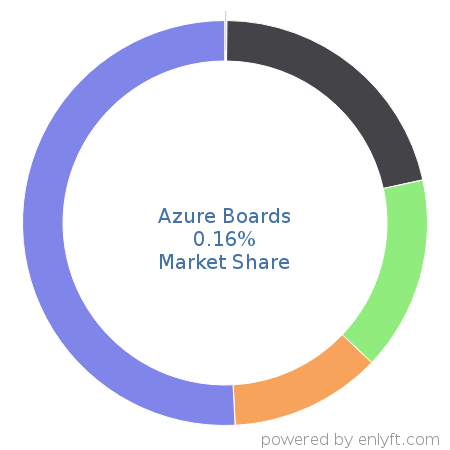 Azure Boards market share in Unified Communications is about 0.15%