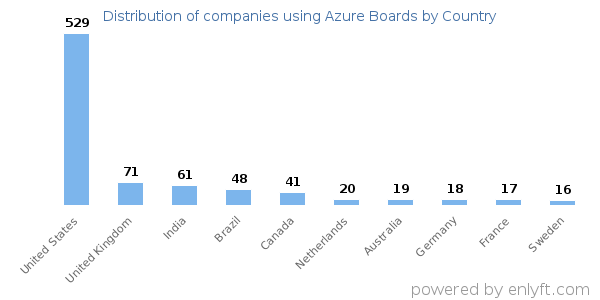 Azure Boards customers by country