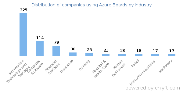 Companies using Azure Boards - Distribution by industry