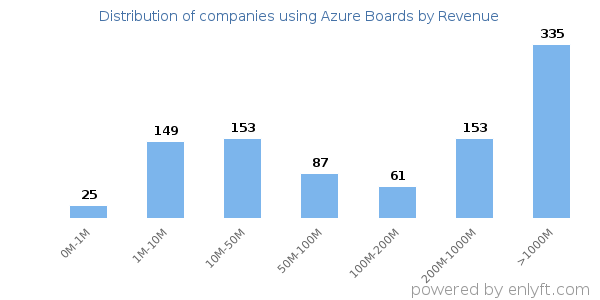 Azure Boards clients - distribution by company revenue