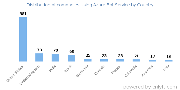 Azure Bot Service customers by country