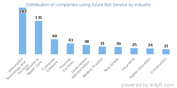 Companies using Azure Bot Service - Distribution by industry