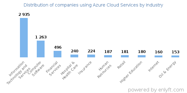 Companies using Azure Cloud Services - Distribution by industry