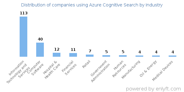 Companies using Azure Cognitive Search - Distribution by industry