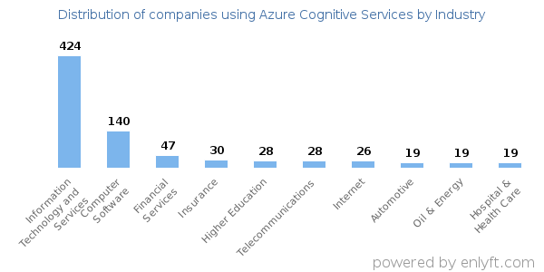 Companies using Azure Cognitive Services - Distribution by industry