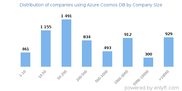 Companies using Azure Cosmos DB, by size (number of employees)