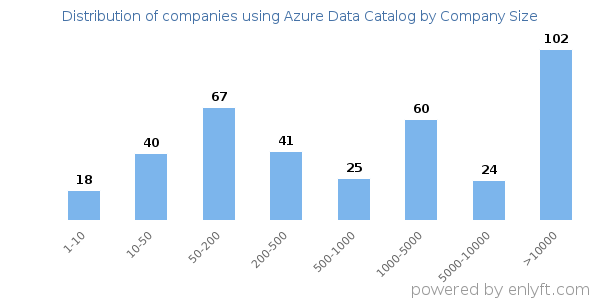 Companies using Azure Data Catalog, by size (number of employees)