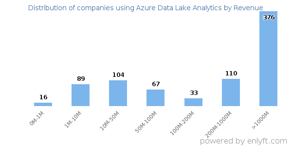 Azure Data Lake Analytics clients - distribution by company revenue