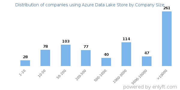Companies using Azure Data Lake Store, by size (number of employees)