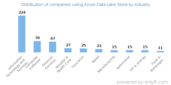 Companies using Azure Data Lake Store - Distribution by industry