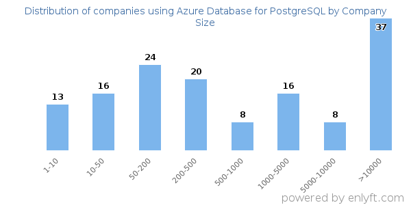 Companies using Azure Database for PostgreSQL, by size (number of employees)