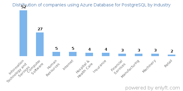 Companies using Azure Database for PostgreSQL - Distribution by industry
