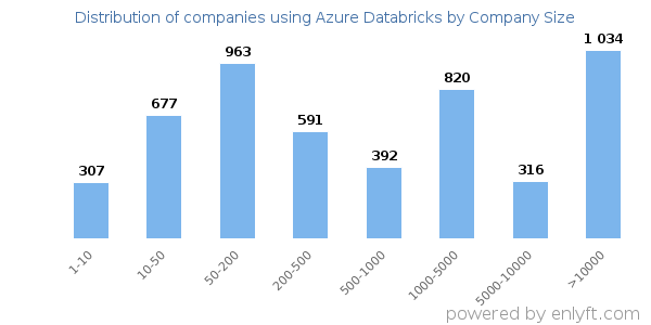 Companies using Azure Databricks, by size (number of employees)