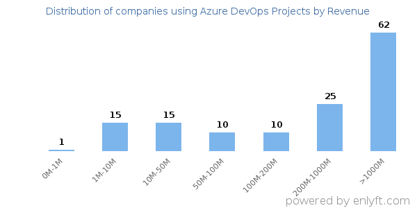 Azure DevOps Projects clients - distribution by company revenue