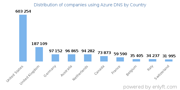 Azure DNS customers by country