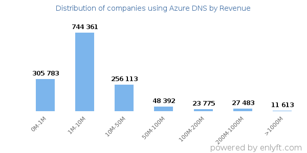 Azure DNS clients - distribution by company revenue