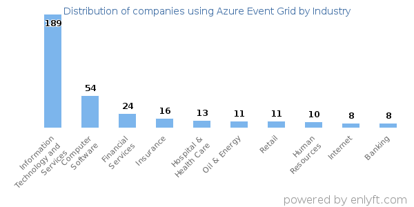 Companies using Azure Event Grid - Distribution by industry