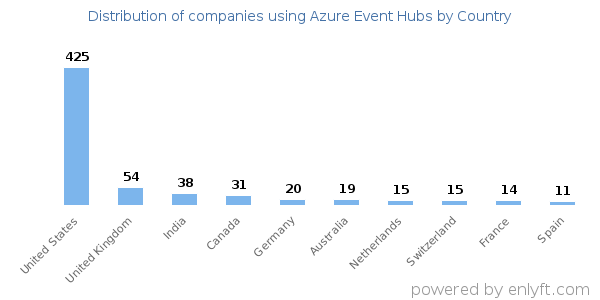 Azure Event Hubs customers by country