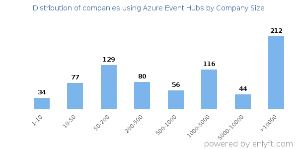 Companies using Azure Event Hubs, by size (number of employees)