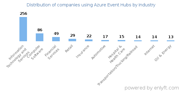 Companies using Azure Event Hubs - Distribution by industry