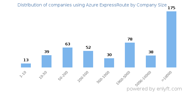 Companies using Azure ExpressRoute, by size (number of employees)