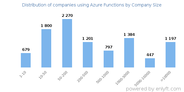 Companies using Azure Functions, by size (number of employees)