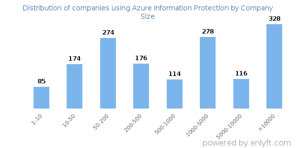 Companies using Azure Information Protection, by size (number of employees)