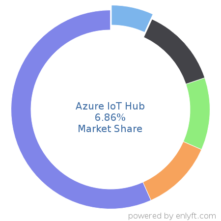 Azure IoT Hub market share in Internet of Things (IoT) is about 6.94%