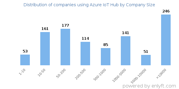 Companies using Azure IoT Hub, by size (number of employees)